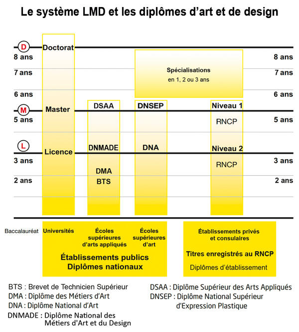 Campus art et système LMD